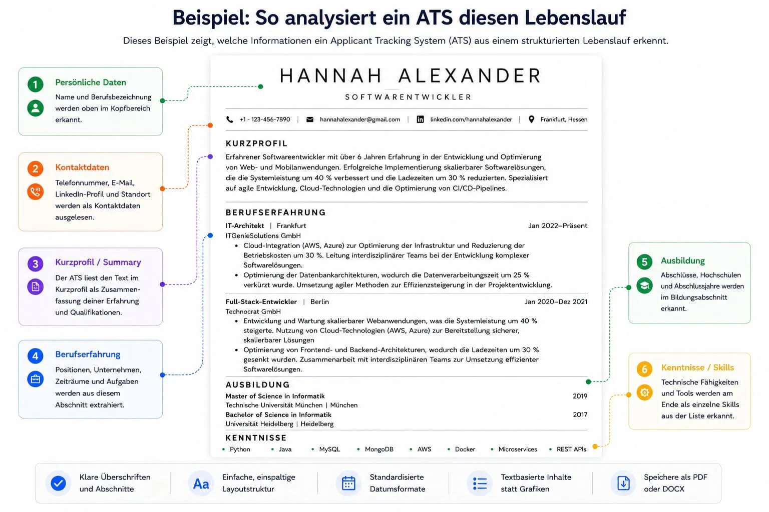 ATS Lebenslauf Beispiel: Infografik zeigt, wie ein Applicant Tracking System persönliche Daten, Kurzprofil, Berufserfahrung, Ausbildung und Kenntnisse aus einem strukturierten tabellarischen Lebenslauf erkennt.