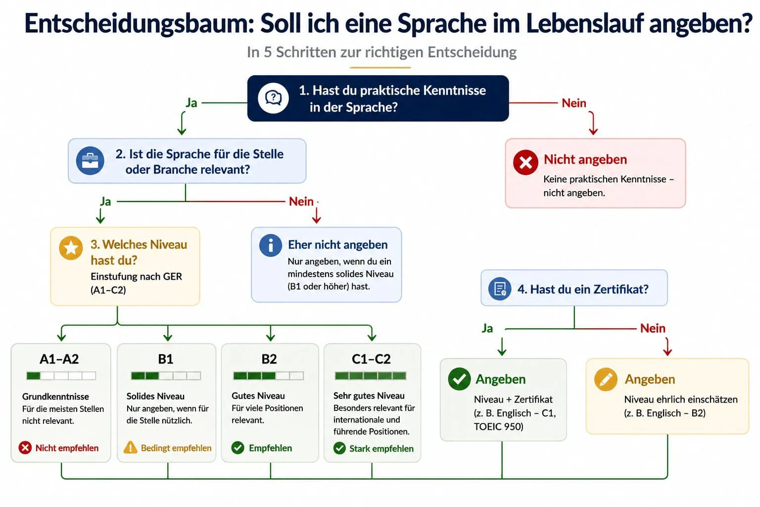 Entscheidungsbaum zur Einschätzung von Sprachkenntnissen im Lebenslauf nach GER-Niveau