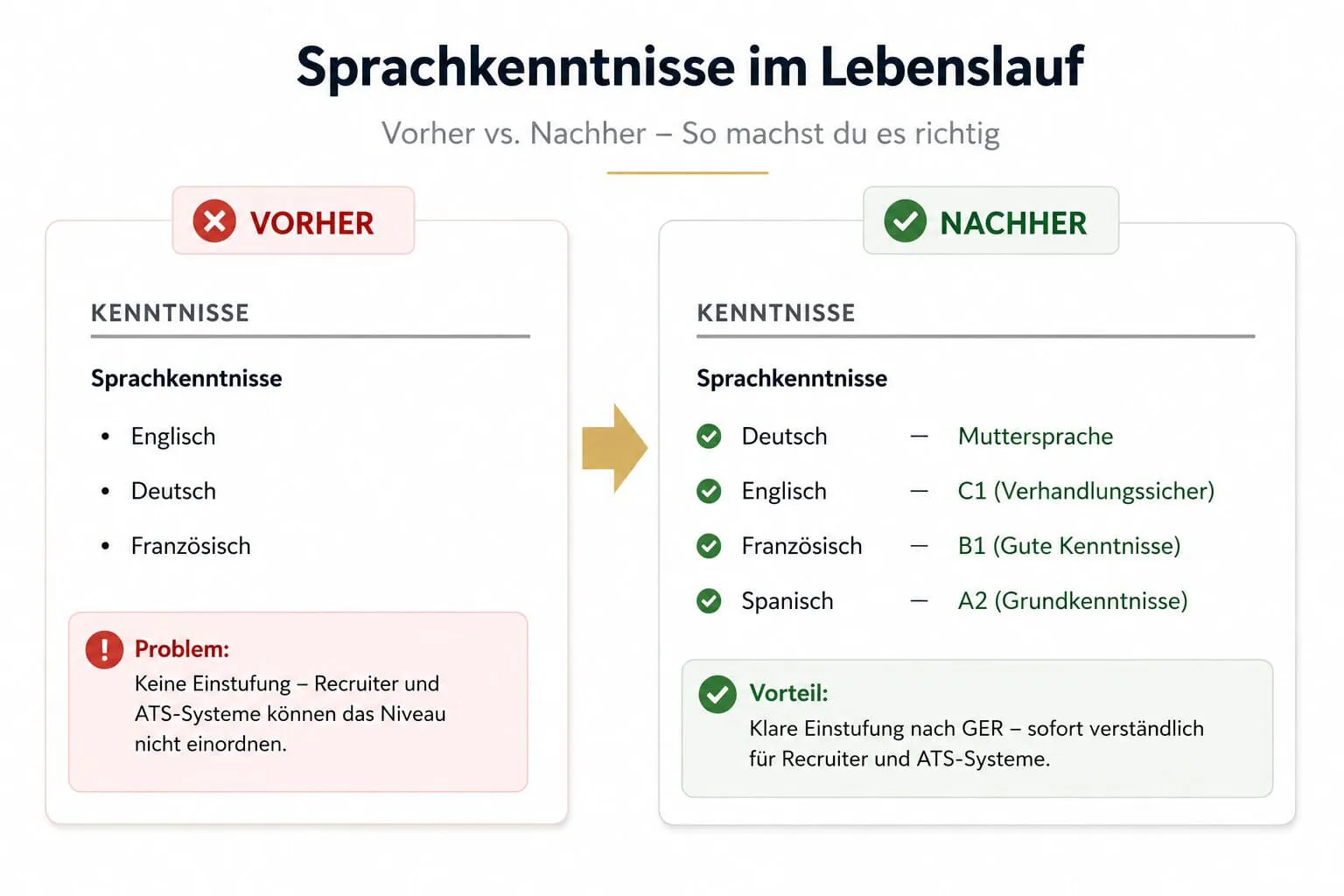 Vorher und Nachher: Sprachkenntnisse im Lebenslauf richtig mit GER-Niveau angeben